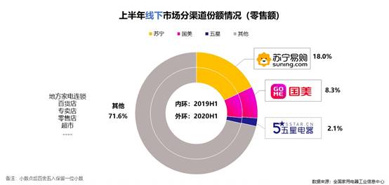 聚享游2020半年度家电市场排位：苏宁第一京东第二(图3)