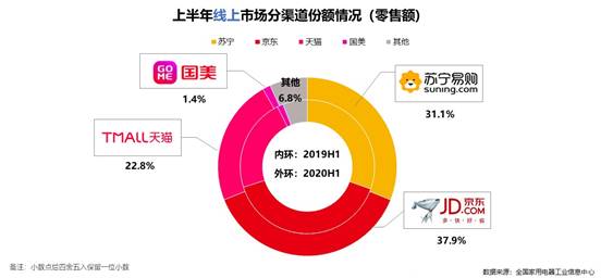 聚享游2020半年度家电市场排位：苏宁第一京东第二(图2)