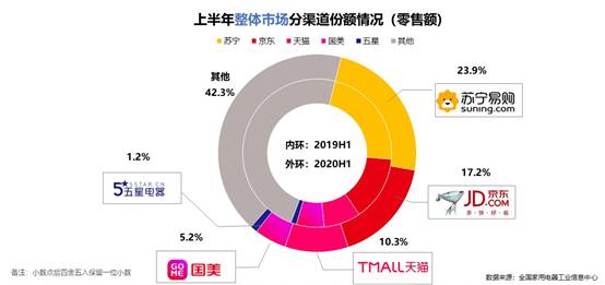 聚享游2020半年度家电市场排位：苏宁第一京东第二(图1)