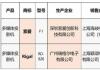 上海市场监管局：索爱、Rigal投影仪抽查不合格