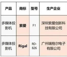 上海市场监管局：索爱、Rigal投影仪抽查不合格