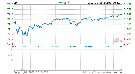 京东宣布增持达达集团股份至52%