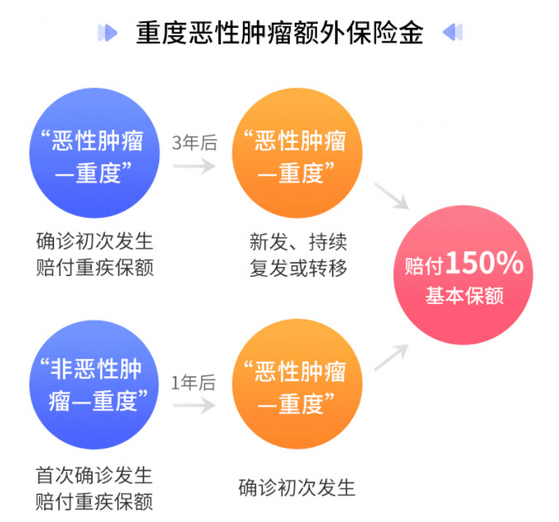 恶性肿瘤额外赔.png