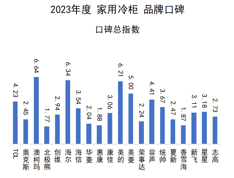 '2023年度家用冷柜品牌口碑揭晓 澳柯玛再度夺冠