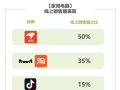 ������ѯ����618���Ʊ��棺�����ҵ����۶�ռ��50%�Ⱦ���ҵ��һ