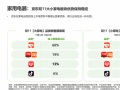 ������ѯ����˫11�۲죺������ҵ��������۶�ռ��60%��С�ҵ�44% ������ҵ��һ
